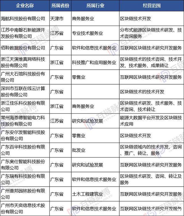 2019区块链:注册数环比降2成 多家国企将区块链纳入经营范围