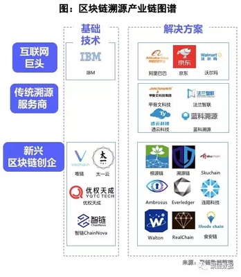 区块链技术防伪溯源 传统巨头与新兴创企齐发力