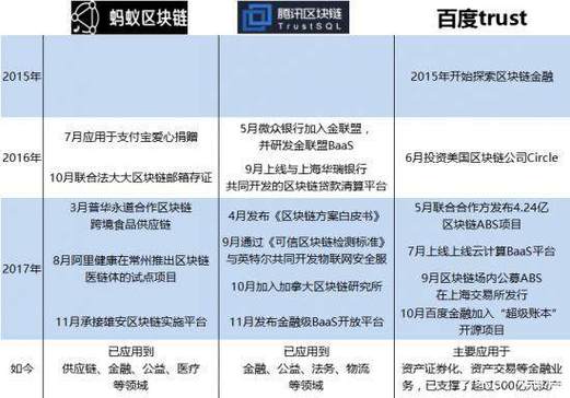 区块链产业多方看好,又一互联网巨头即将入场