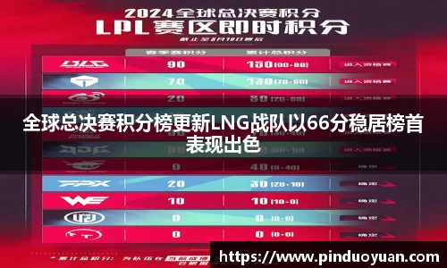 全球总决赛积分榜更新LNG战队以66分稳居榜首表现出色